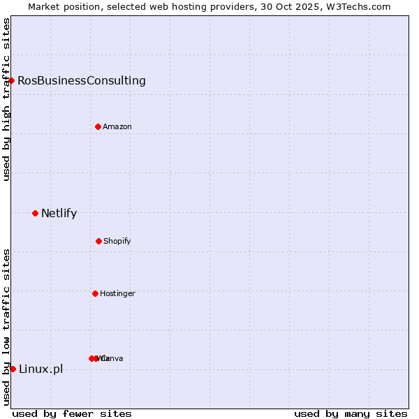 Market position of Netlify vs. Linux.pl vs. RosBusinessConsulting