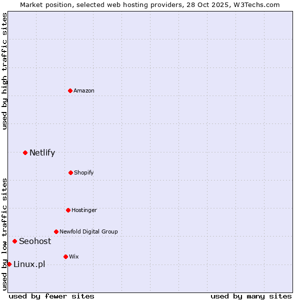 Market position of Netlify vs. Seohost vs. Linux.pl