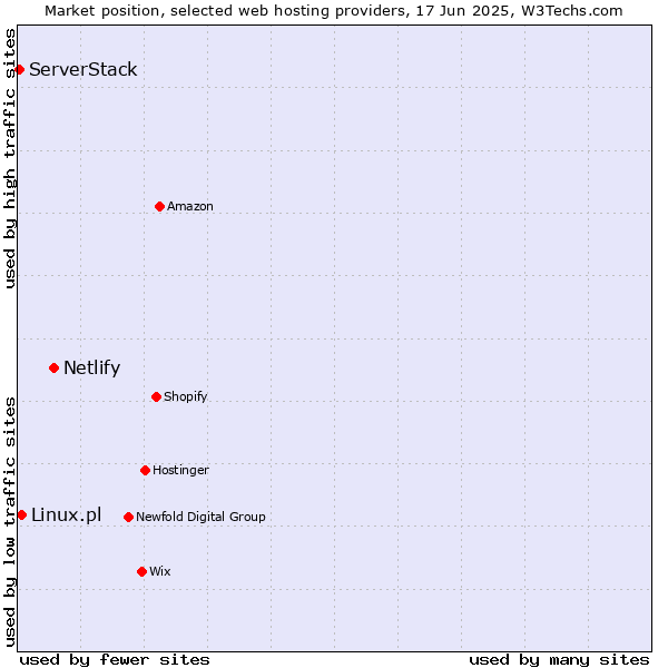 Market position of Netlify vs. Linux.pl vs. ServerStack