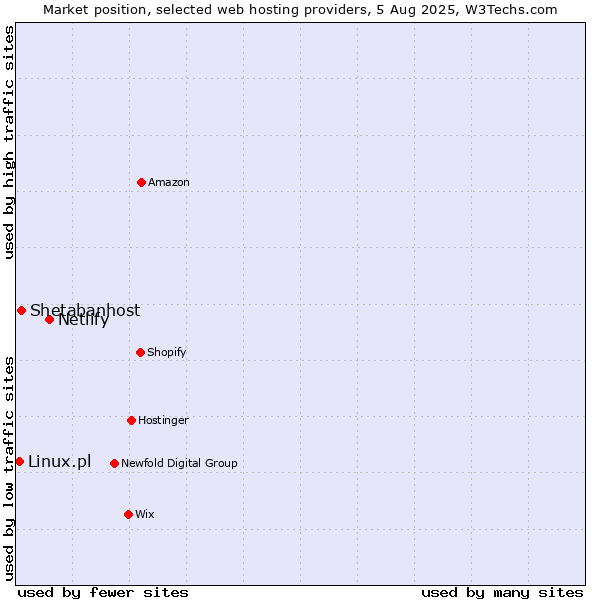 Market position of Netlify vs. Shetabanhost vs. Linux.pl