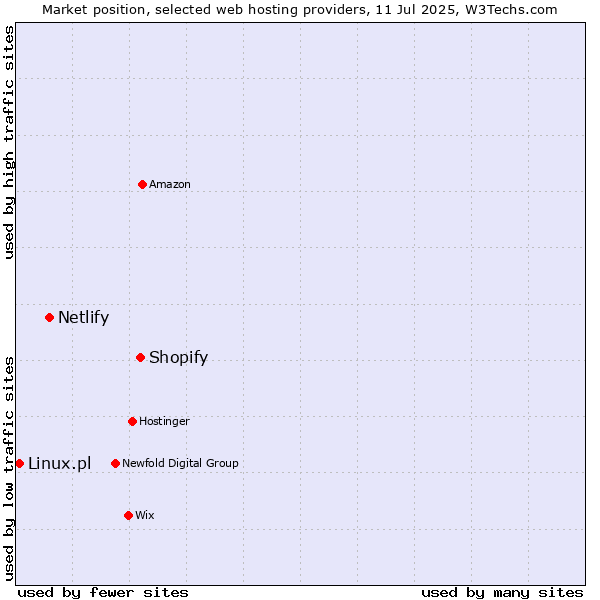 Market position of Shopify vs. Netlify vs. Linux.pl