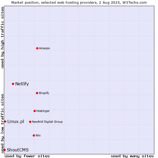 Market position of Netlify vs. Linux.pl vs. ShoutCMS