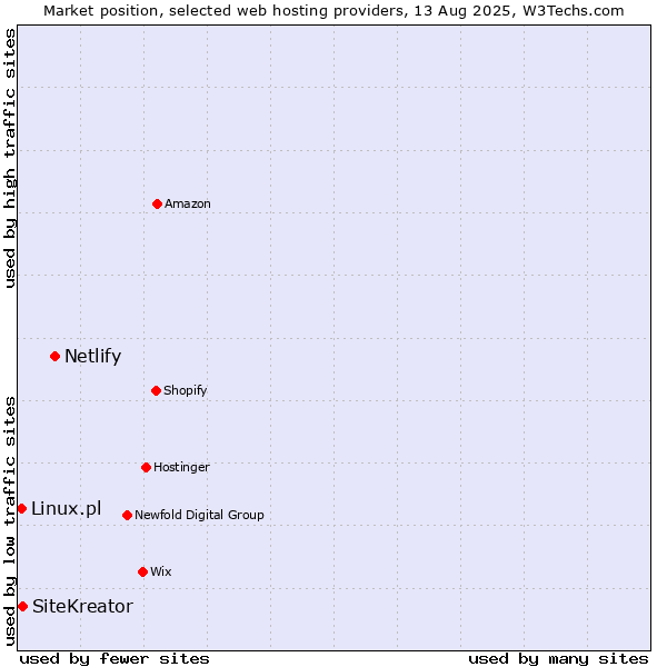 Market position of Netlify vs. SiteKreator vs. Linux.pl