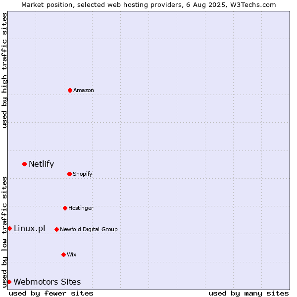 Market position of Netlify vs. Linux.pl vs. Webmotors Sites