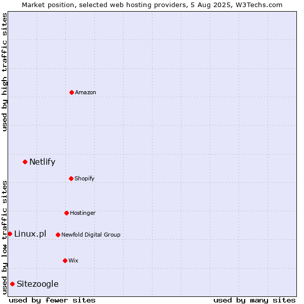 Market position of Netlify vs. Sitezoogle vs. Linux.pl
