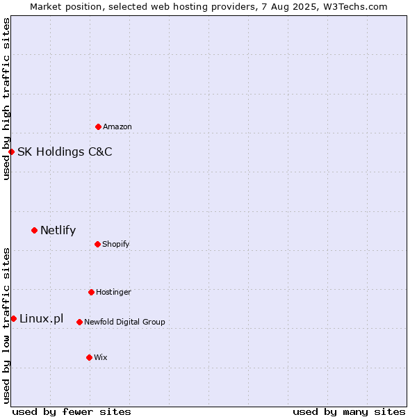 Market position of Netlify vs. Linux.pl vs. SK Holdings C&C