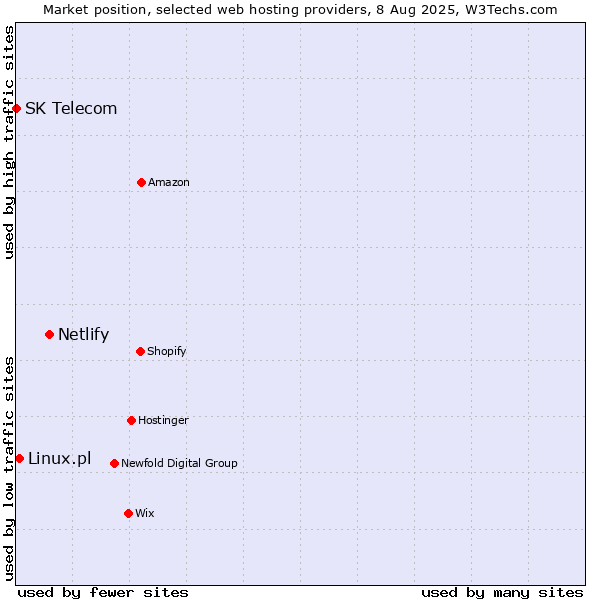 Market position of Netlify vs. Linux.pl vs. SK Telecom