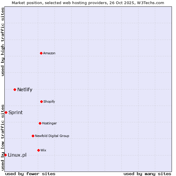 Market position of Netlify vs. Sprint vs. Linux.pl