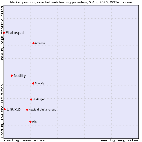 Market position of Netlify vs. Linux.pl vs. Statuspal