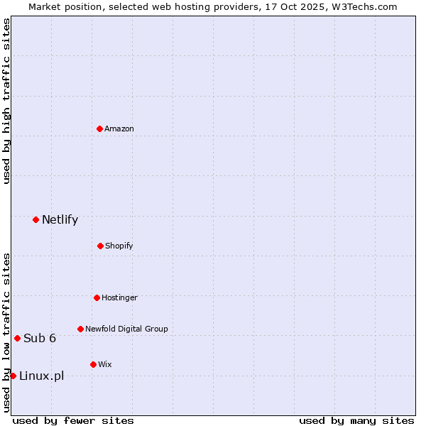 Market position of Netlify vs. Sub 6 vs. Linux.pl