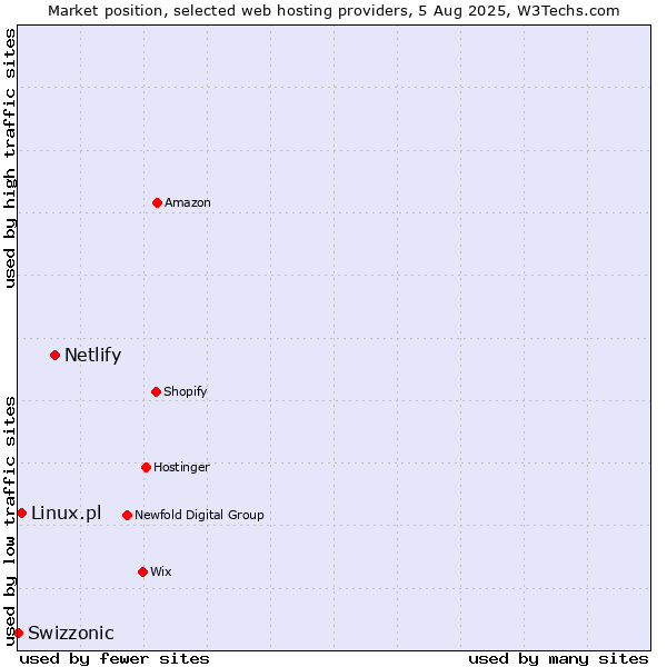 Market position of Netlify vs. Linux.pl vs. Swizzonic
