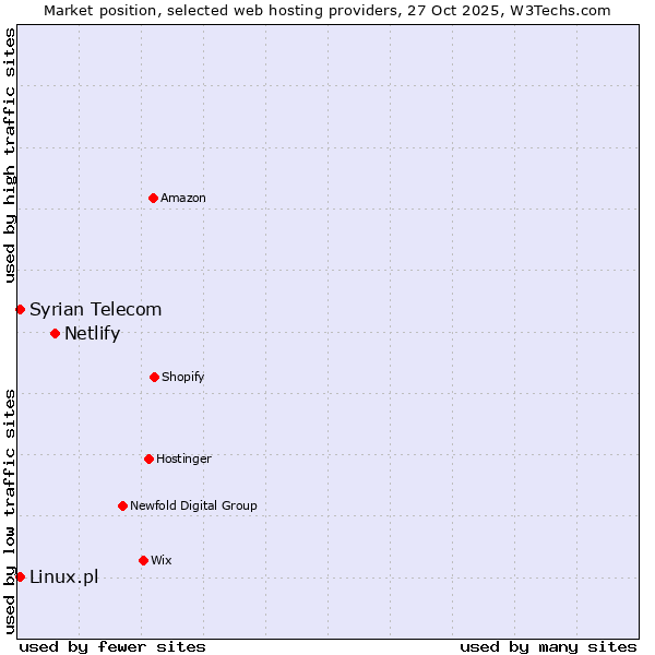 Market position of Netlify vs. Linux.pl vs. Syrian Telecom