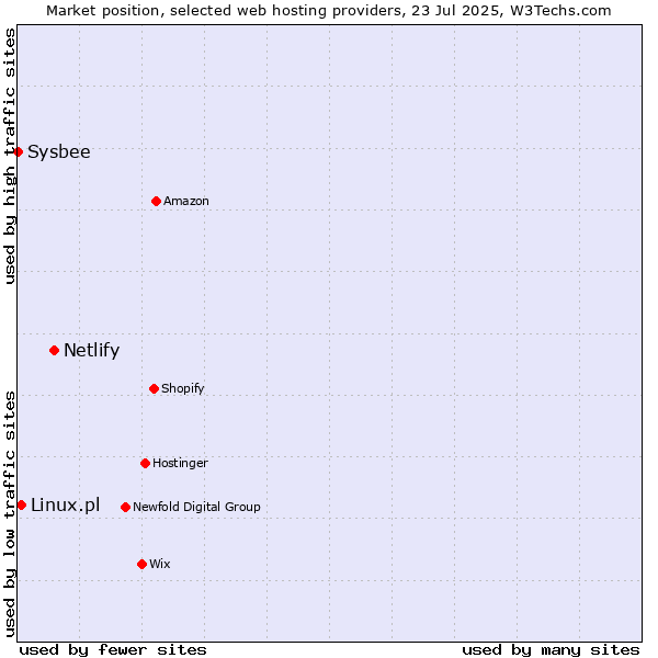 Market position of Netlify vs. Linux.pl vs. Sysbee