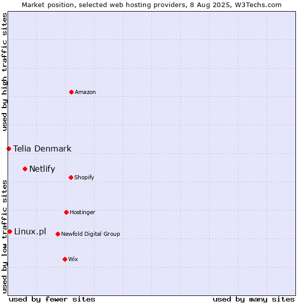 Market position of Netlify vs. Linux.pl vs. Telia Denmark