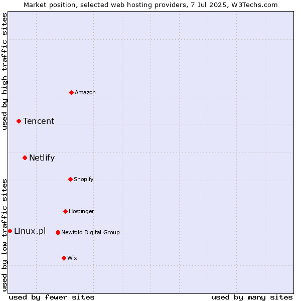 Market position of Netlify vs. Tencent vs. Linux.pl