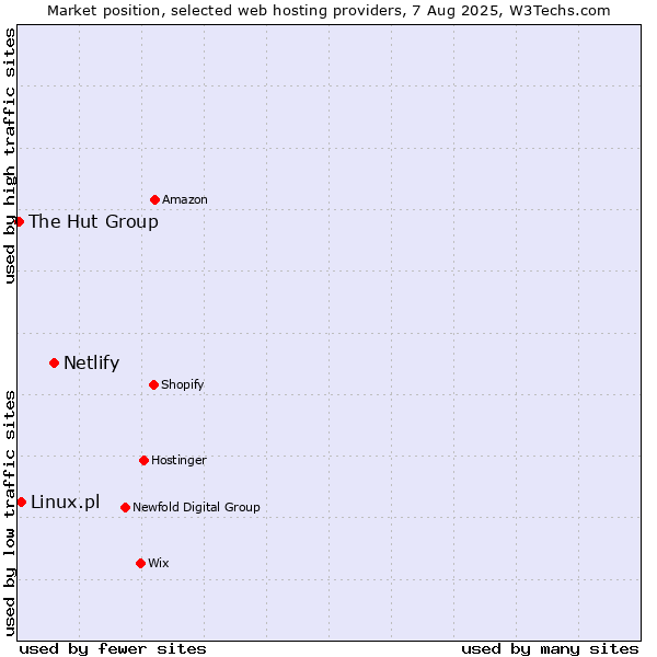 Market position of Netlify vs. Linux.pl vs. The Hut Group