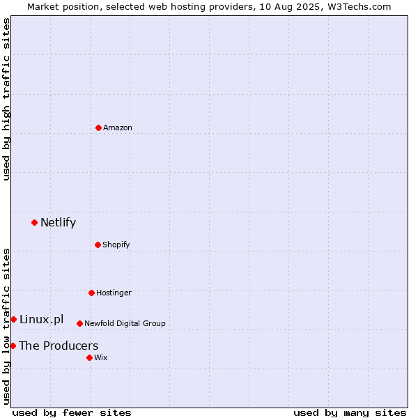 Market position of Netlify vs. Linux.pl vs. The Producers