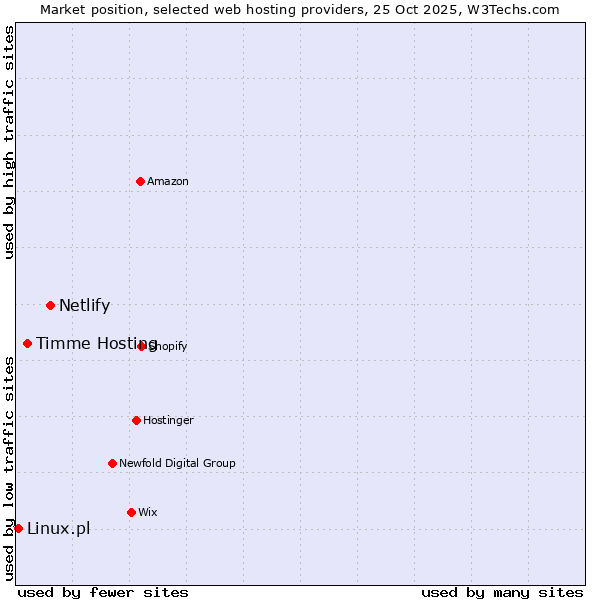 Market position of Netlify vs. Timme Hosting vs. Linux.pl