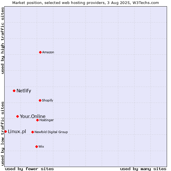 Market position of Your.Online vs. Netlify vs. Linux.pl