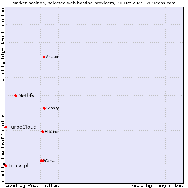 Market position of Netlify vs. Linux.pl vs. TurboCloud