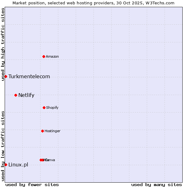 Market position of Netlify vs. Linux.pl vs. Turkmentelecom