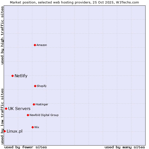 Market position of Netlify vs. UK Servers vs. Linux.pl