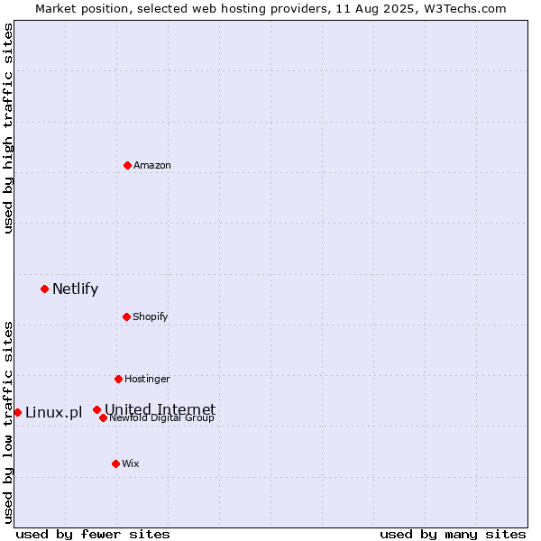 Market position of United Internet vs. Netlify vs. Linux.pl