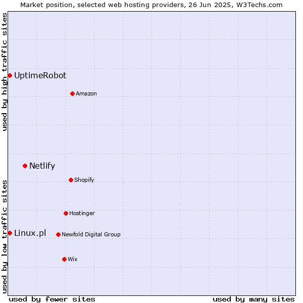 Market position of Netlify vs. UptimeRobot vs. Linux.pl