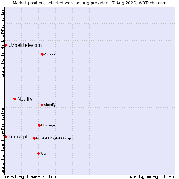 Market position of Netlify vs. Uzbektelecom vs. Linux.pl