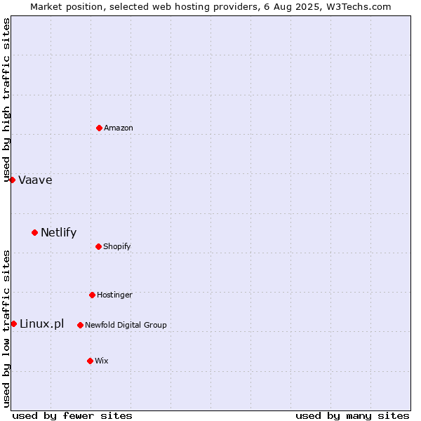 Market position of Netlify vs. Linux.pl vs. Vaave