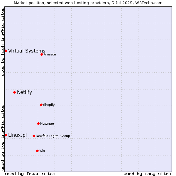 Market position of Netlify vs. Virtual Systems vs. Linux.pl
