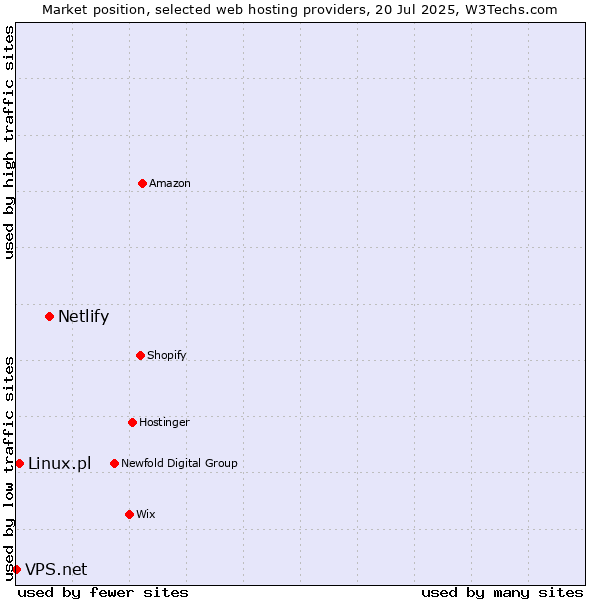 Market position of Netlify vs. Linux.pl vs. VPS.net