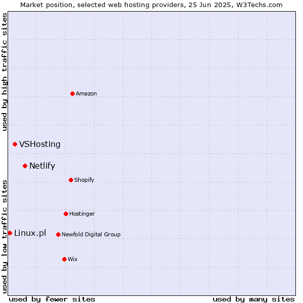 Market position of Netlify vs. VSHosting vs. Linux.pl