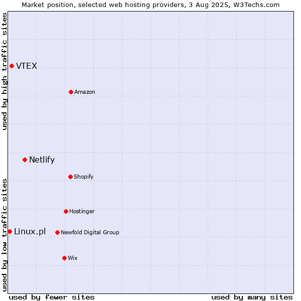 Market position of Netlify vs. VTEX vs. Linux.pl