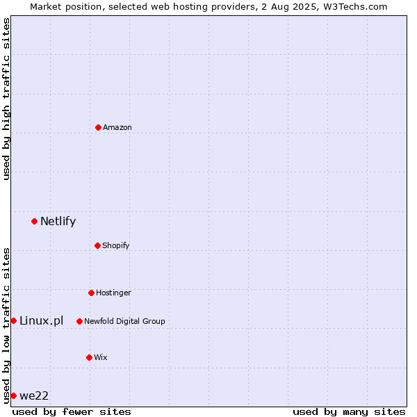 Market position of Netlify vs. we22 vs. Linux.pl
