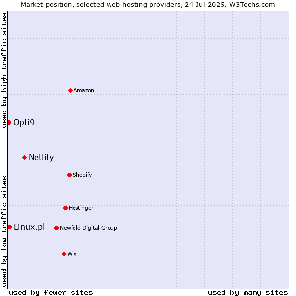 Market position of Netlify vs. Linux.pl vs. Opti9