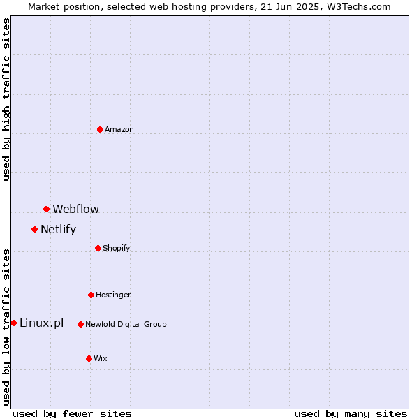Market position of Webflow vs. Netlify vs. Linux.pl