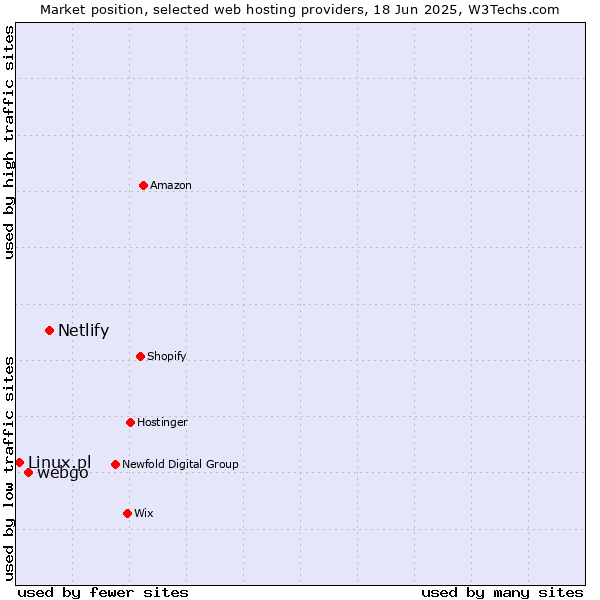 Market position of Netlify vs. webgo vs. Linux.pl