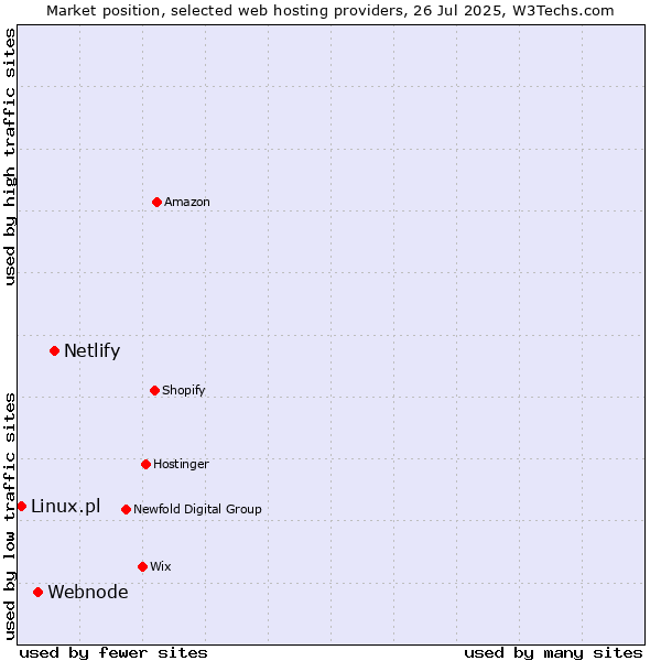 Market position of Netlify vs. Webnode vs. Linux.pl