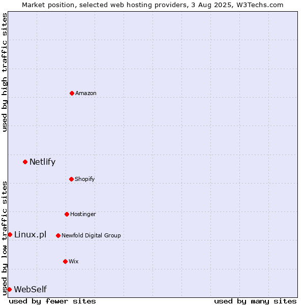 Market position of Netlify vs. Linux.pl vs. WebSelf