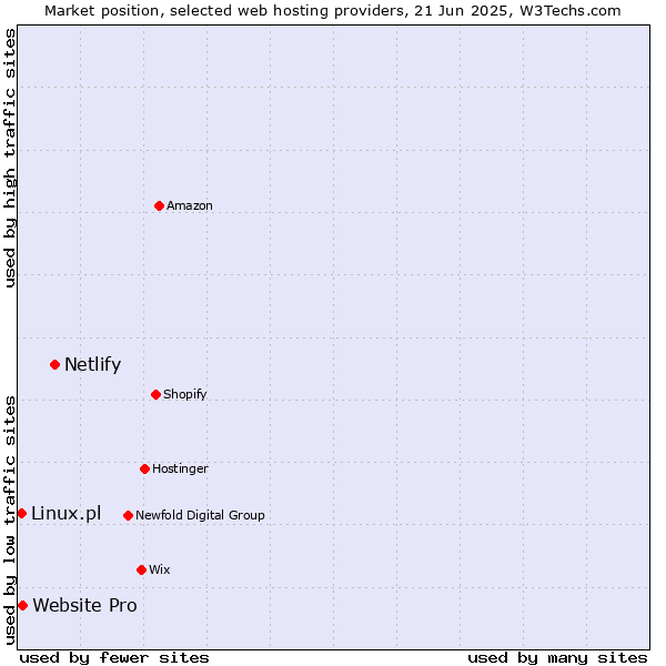 Market position of Netlify vs. Website Pro vs. Linux.pl