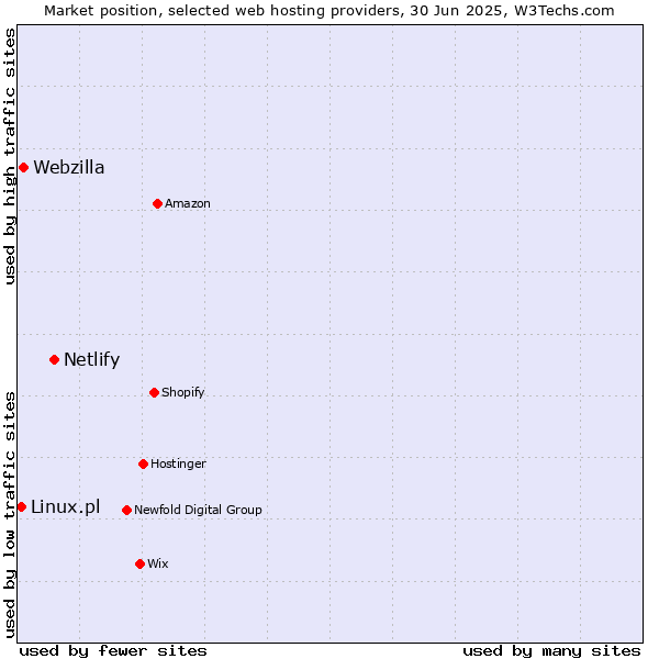 Market position of Netlify vs. Webzilla vs. Linux.pl