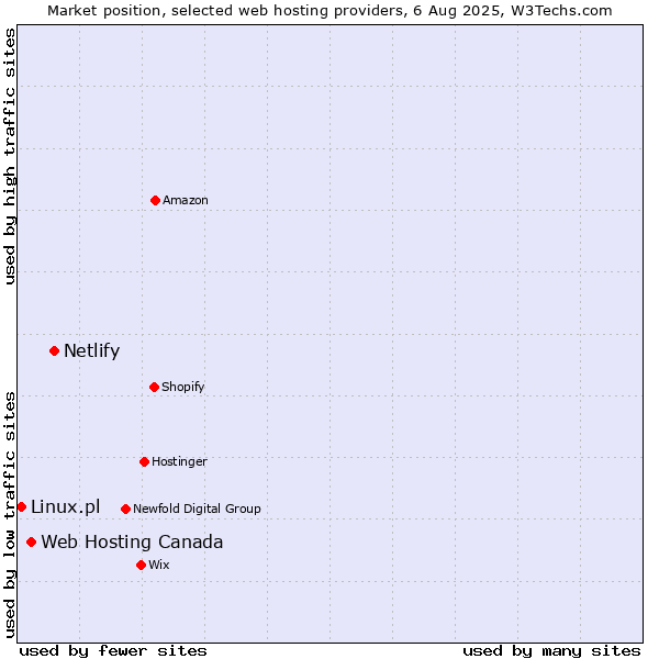 Market position of Netlify vs. Web Hosting Canada vs. Linux.pl
