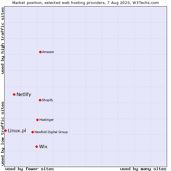 Market position of Wix vs. Netlify vs. Linux.pl
