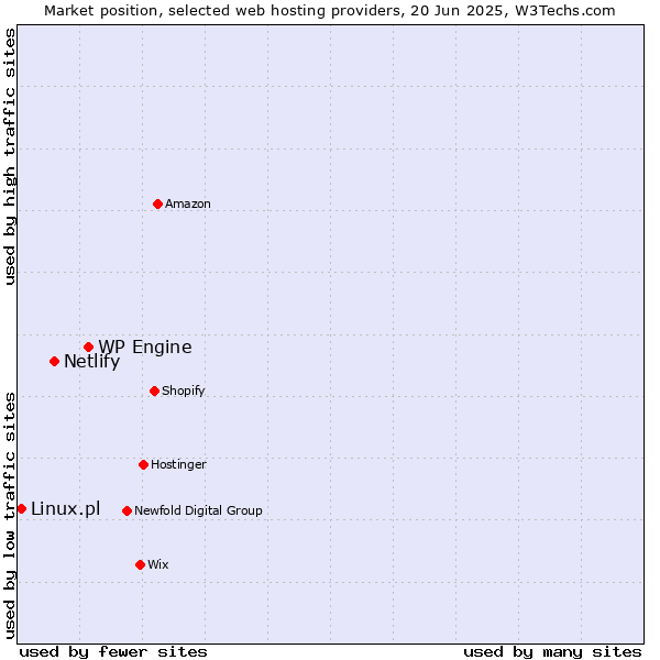 Market position of WP Engine vs. Netlify vs. Linux.pl