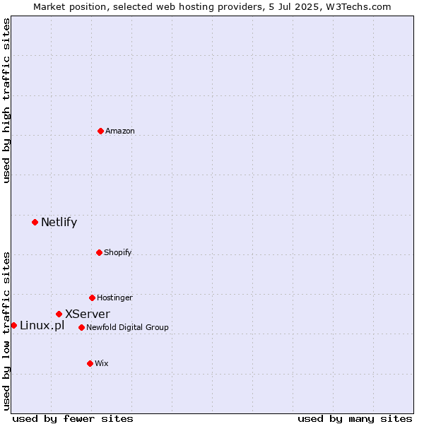 Market position of XServer vs. Netlify vs. Linux.pl