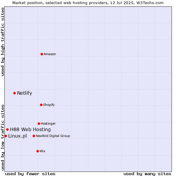 Market position of Netlify vs. H88 Web Hosting vs. Linux.pl