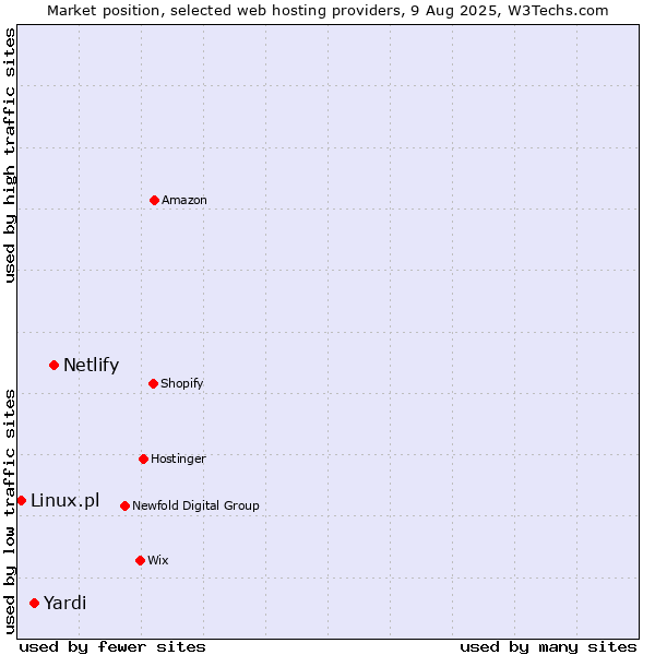 Market position of Netlify vs. Yardi vs. Linux.pl