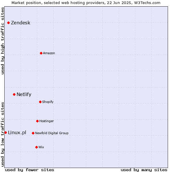 Market position of Netlify vs. Zendesk vs. Linux.pl