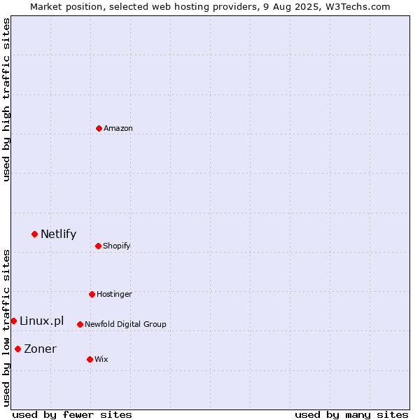 Market position of Netlify vs. Zoner vs. Linux.pl